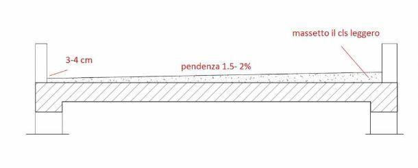 Pendenza del tetto: come realizzarla Pendenza tetti a falda