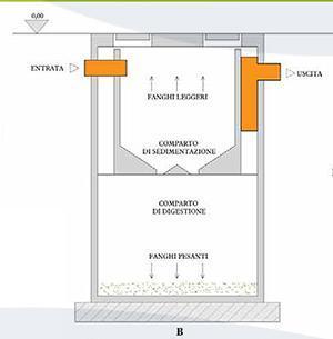 Fosse Biologiche
