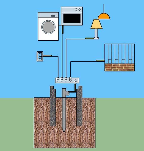 Impianto di messa a terra e sue caratteristiche Messa a terra impianto elettrico casa