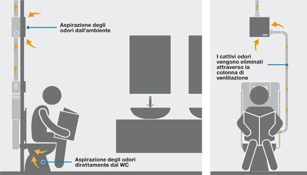 Soluzioni aspiranti per il bagno Sfiati colonne di scarico