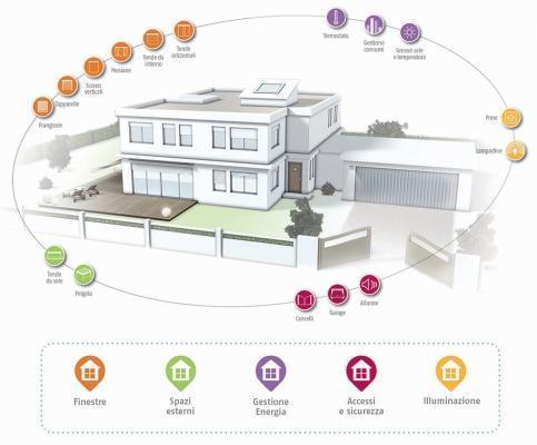 Sistema antintrusione infissi per una casa sicura Sistemi anti intrusione case