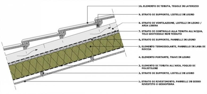 Isolamento termico degli edifici Isolare tetto esistente