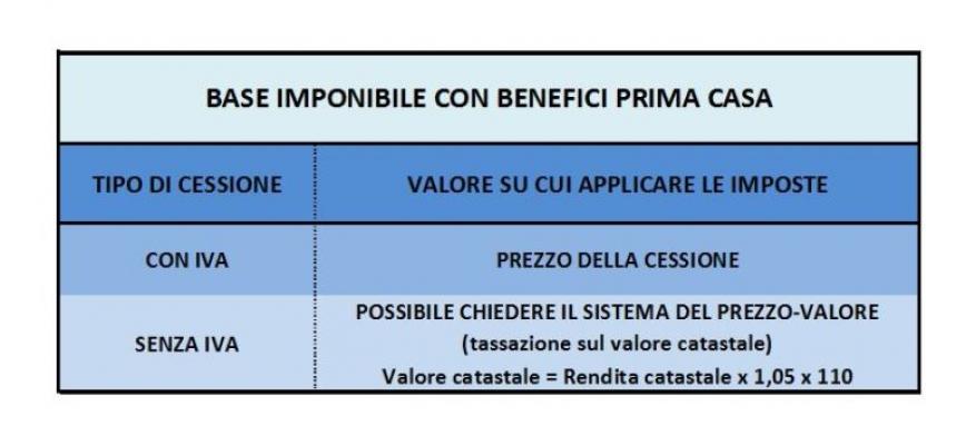 Prima casa agevolazioni fiscali e iva agevolata Detrazione iva prima casa
