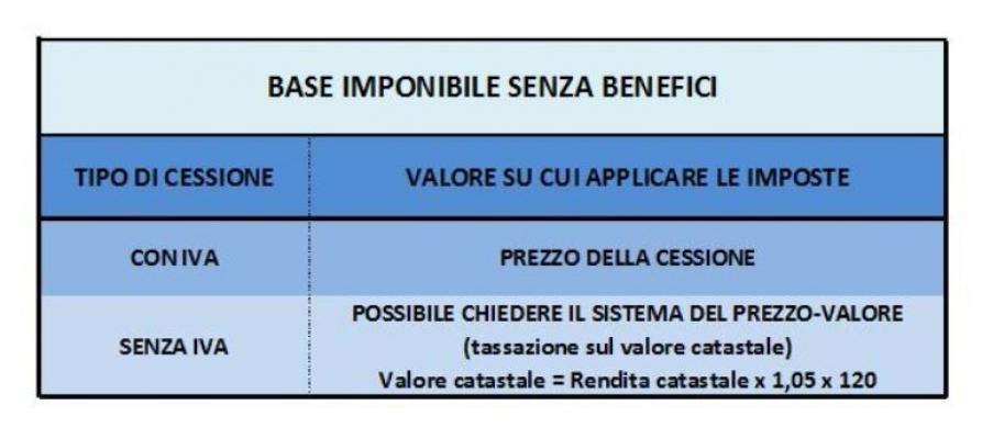 Prima casa agevolazioni fiscali e iva agevolata Detrazione iva prima casa