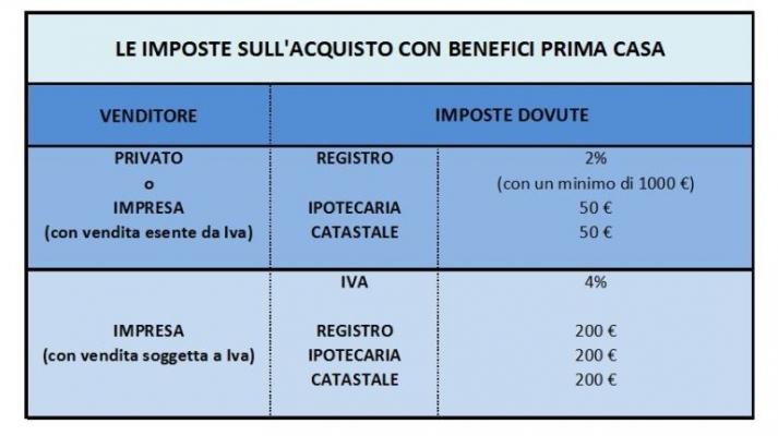 Prima casa agevolazioni fiscali e iva agevolata Credito d imposta per riacquisto prima casa