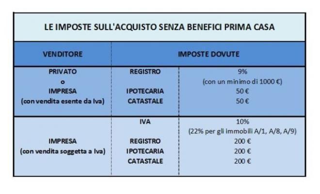 Prima casa agevolazioni fiscali e iva agevolata Credito d imposta per riacquisto prima casa
