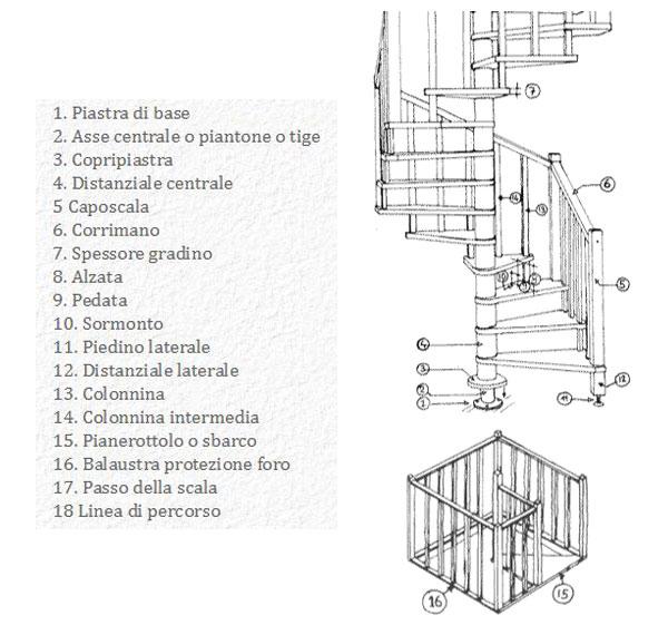 Progettare una scala a chiocciola Disegno scala a chiocciola