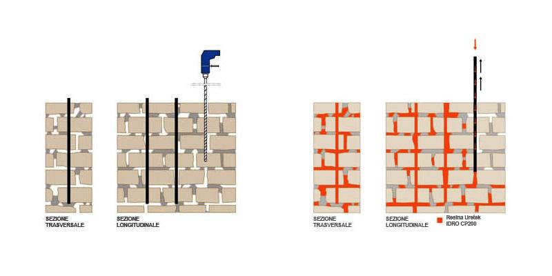 Fondazioni Per Edifici In Muratura.Consolidamento Di Strutture Murarie E Strutture Di Fondazione