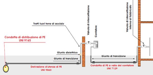 Schema di impianto del gas da conduttura pubblica, by Unidelta