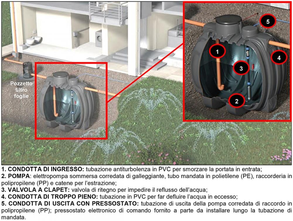 Sistema di recupero dell'acqua piovana con cisterna interrata by Rototec