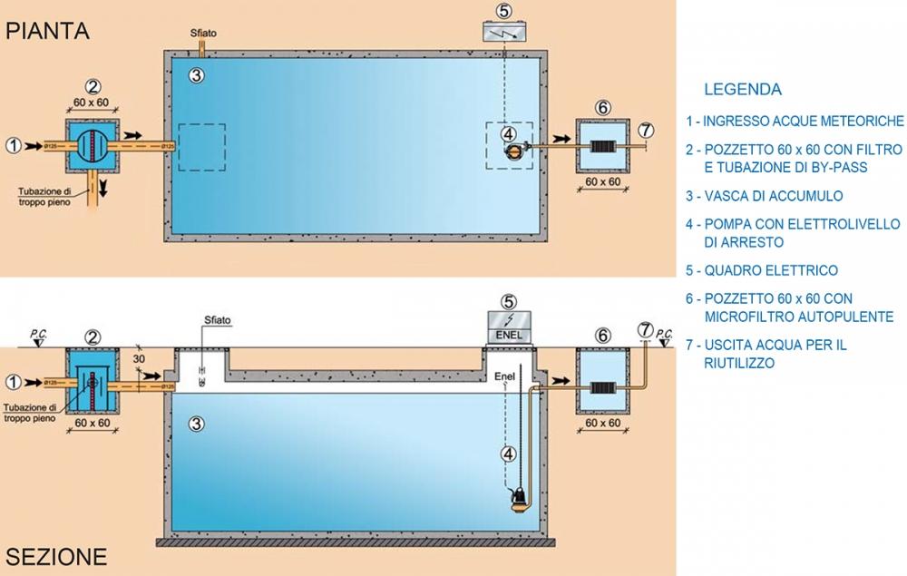 Sistema per il recupero delle acque piovane Meteobox by Carra Depurazioni