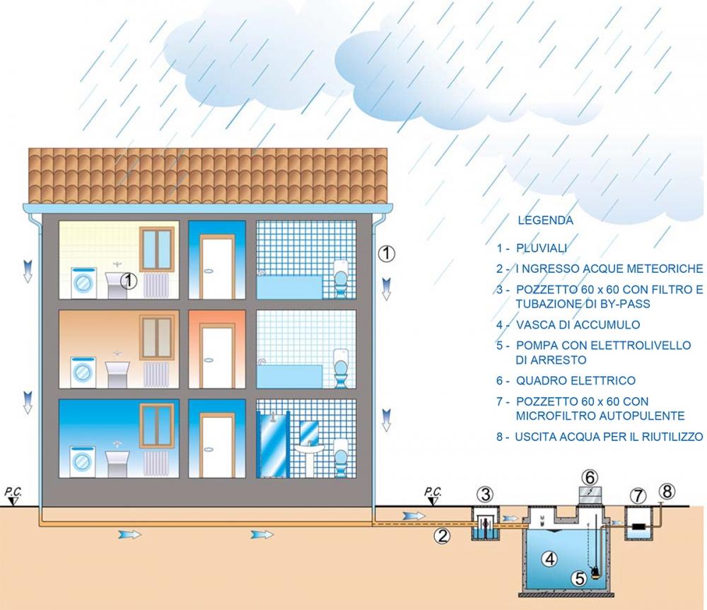 Sistema per il recupero delle acque piovane Meteobox di Carra Depurazioni