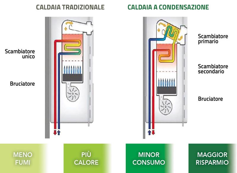 Nuova caldaia risparmio energetico