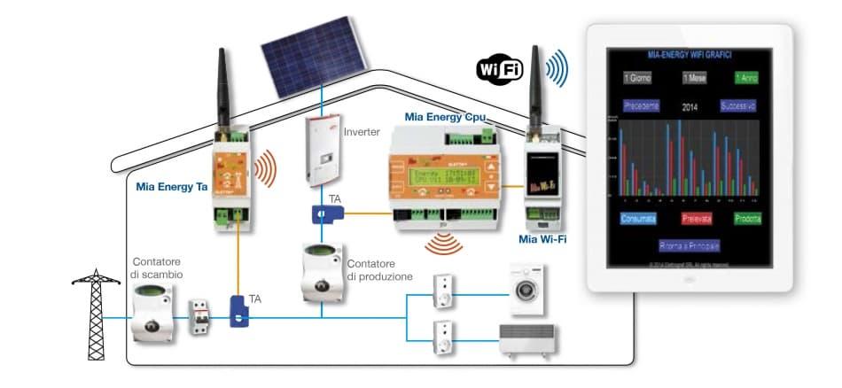 Le centraline come MiaEnergy completano e ottimizzano i sistemi di accumulo energia