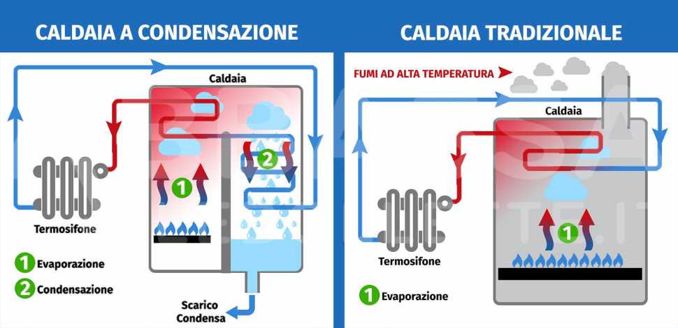 5 Consigli Per Scegliere Con Gli Incentivi La Caldaia Giusta ...