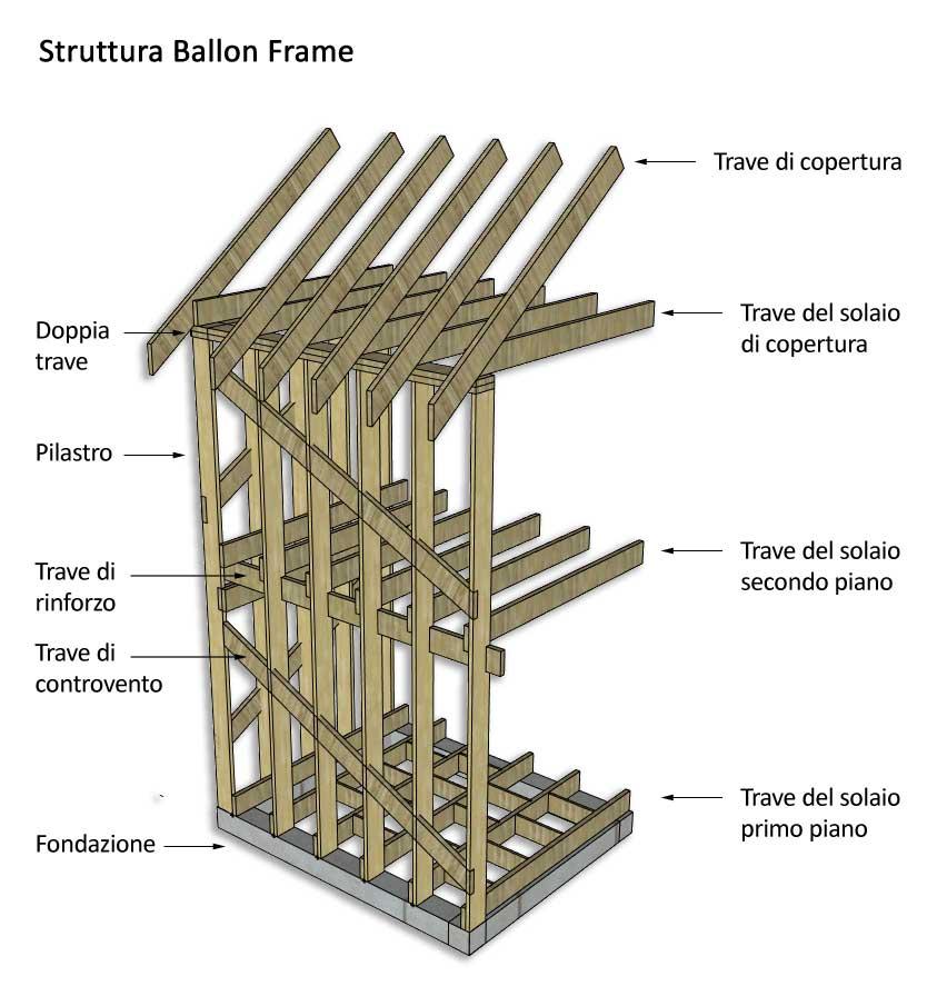 Schema strutturale del sistema ballon frame, by Costantini Sistema Legno