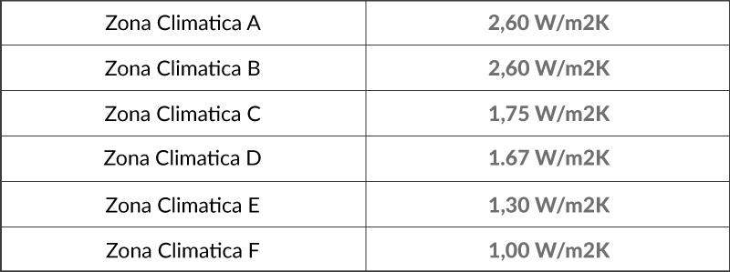 Climate zone table