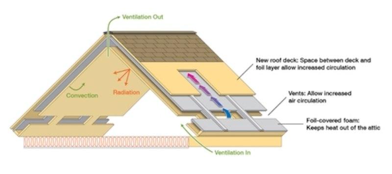 Si può creare un bilanciamento per coibentare il tetto (fonte: ornl.gov)