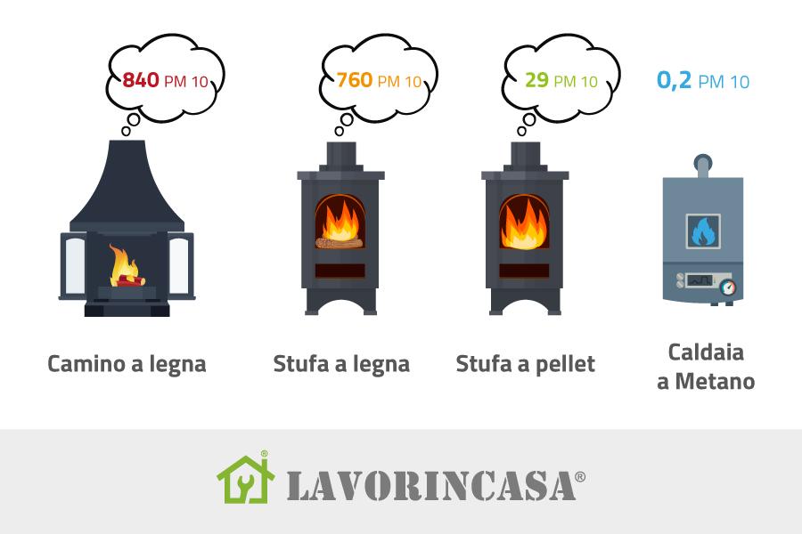 Rappresentazione di Polveri Sottili sprigionate nell'aria dai vari impianti