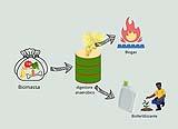 Schema semplificato della trasformazione della biomassa in biogas e biofertilizzante