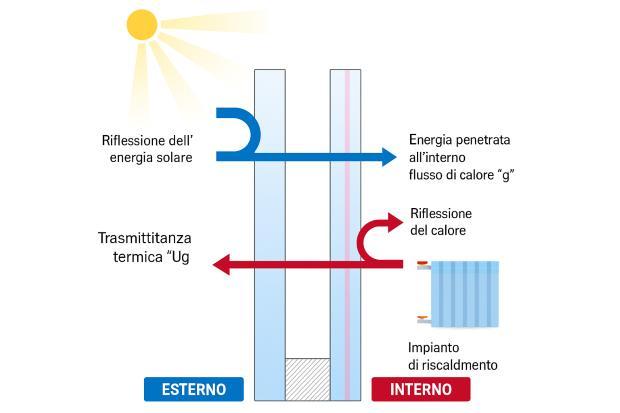 Trasferimento dell'energia solare attraverso del vetro basso emissivo