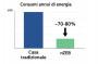 Confronto consumi annui di energia