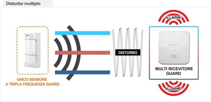 Il sistema Anti-Jamming GUARD