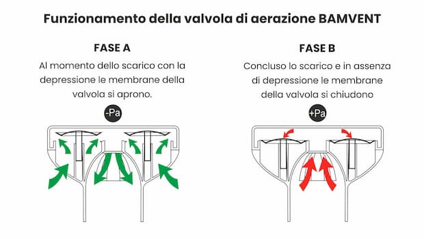 Funzionamento di una valvola di aerazione