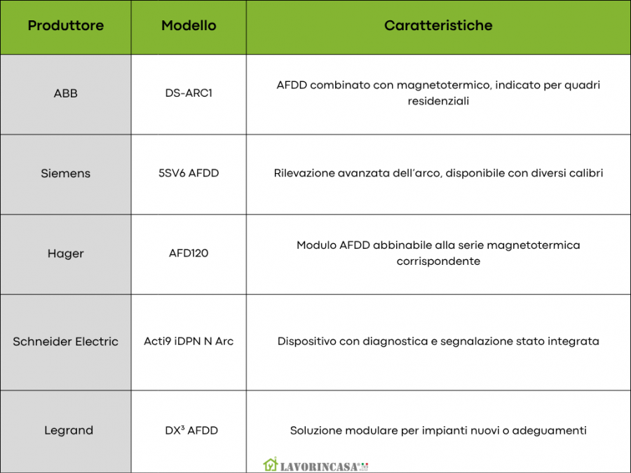 Modelli AFDD in commercio