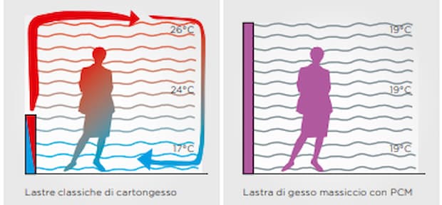 Maggiore comfort con le lastre di gesso