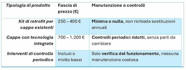 Prezzi indicativi e manutenzione richiesta