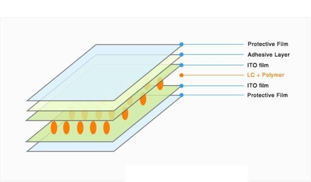 Struttura di una pellicola PDLC
