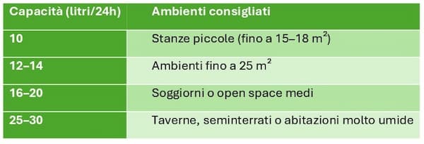 Capacità del deumidificatore