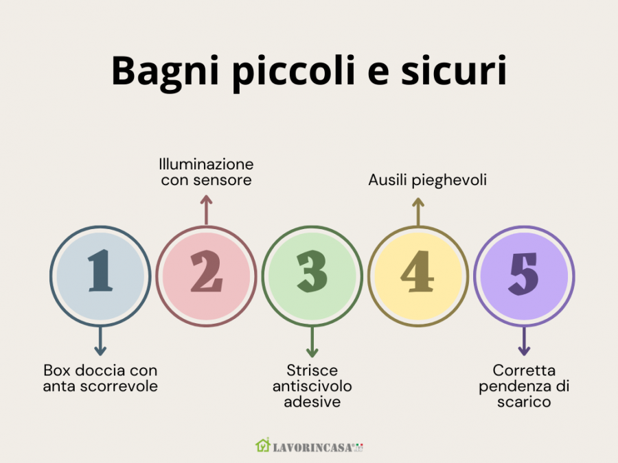 Come rendere sicuri i bagni piccoli, da Lavorincasa.it