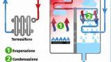 Come funziona una caldaia a condensazione: principi, vantaggi e limiti reali