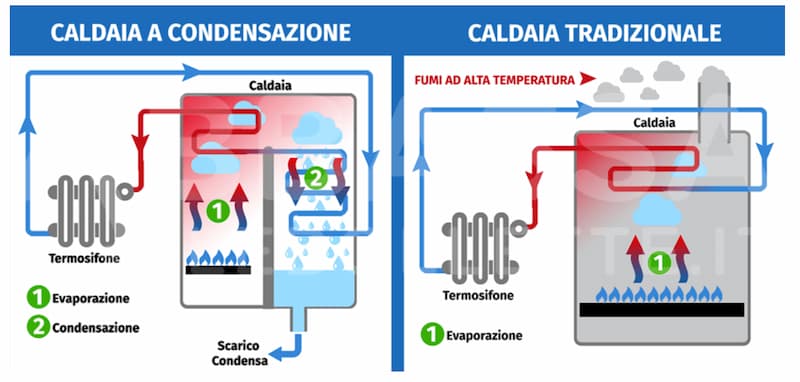 Caldaia a condensazione o tradizionale