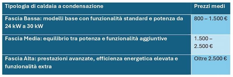 Prezzi medi caldaie a condensazione