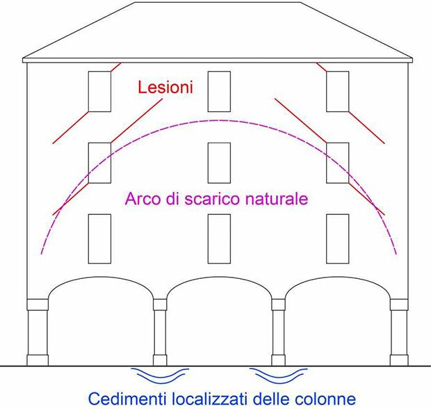Quadro fessurativo per un cedimento al centro della facciata. Foto arch. Matteuzzi