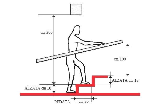 Alzata e pedata scala