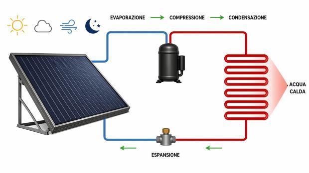 Funzionamento impianto termosolare 