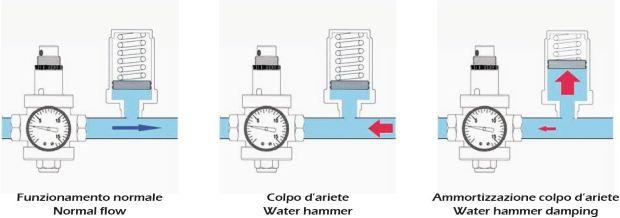Funzionamento smorzatore per colpo d'ariete