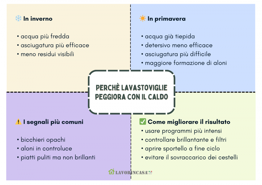 Perch&eacute; la lavastoviglie &egrave; meno efficace con il caldo, da Lavorincasa