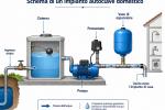 Schema funzionamento autoclave - Foto Daniele F. Toscana