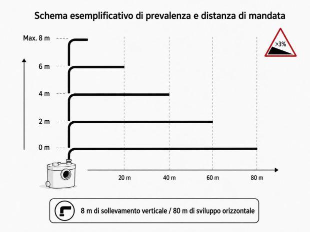 Schema di prevalenza e distanza di mandata 