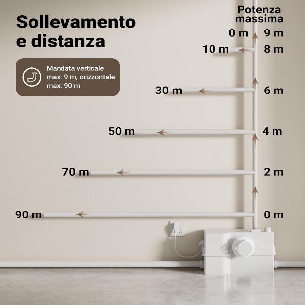 Sollevamento e distanza coperta da una pompa di sollevamento 