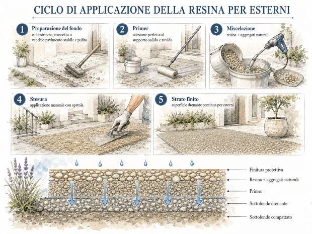 Applicazione resina per esterni 