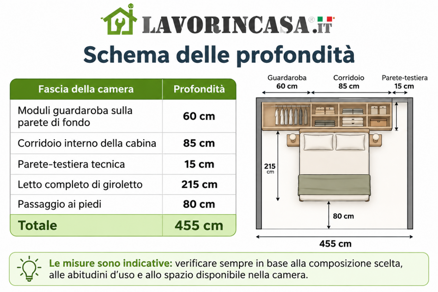Esempio pratico di una cabina armadio dietro il letto, da Lavorincasa.it
