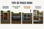 Tipi di pozzo nero - Foto Daniele F. Toscana