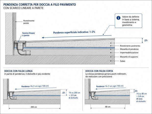 Pendenza del piatto della doccia 