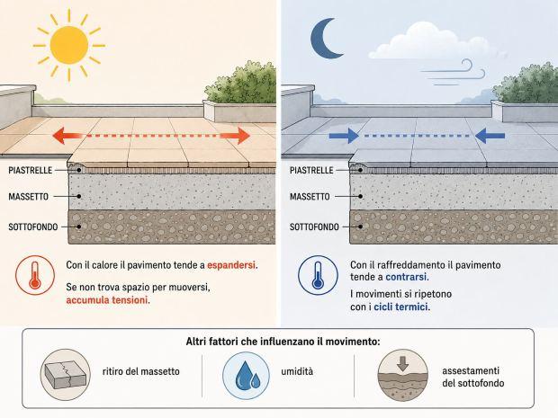 Comportamento pavimento esterno a caldo e freddo 